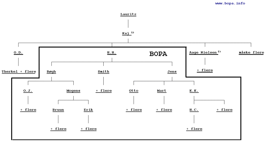 BOPA's organisation juni til august 1943